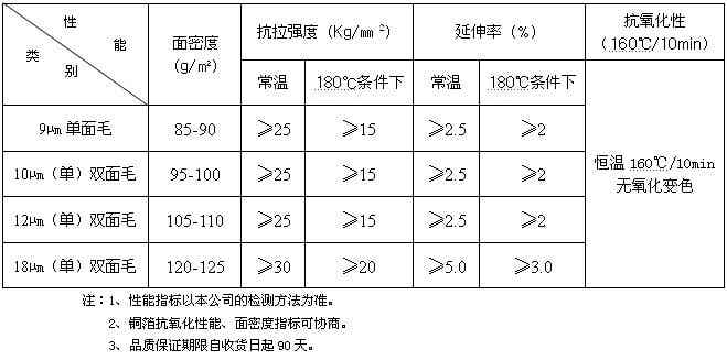 聯合銅箔雙面毛鋰離子電池用電解銅箔產品規格