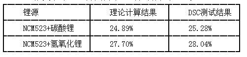  NCM523燒失率的理論計算結果和DSC測試結果對比