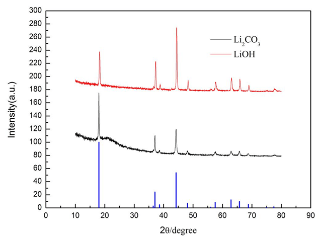 不同鋰源得到的LiVO<sub>2</sub>樣品的XRD衍射圖譜