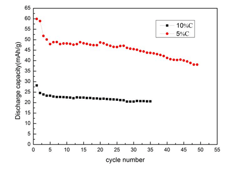 不同碳含量的LiVO<sub>2</sub>樣品的恒流充放電循環(huán)性能