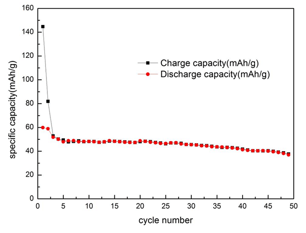 不同碳含量的LiVO<sub>2</sub>樣品的恒流充放電循環(huán)性能