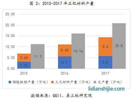 2015-2017年正極材料產(chǎn)量