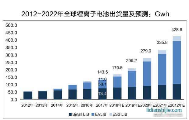 全球鋰電池出貨量統(tǒng)計(jì)及預(yù)測(cè)