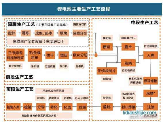 鋰電池生產(chǎn)工序鏈