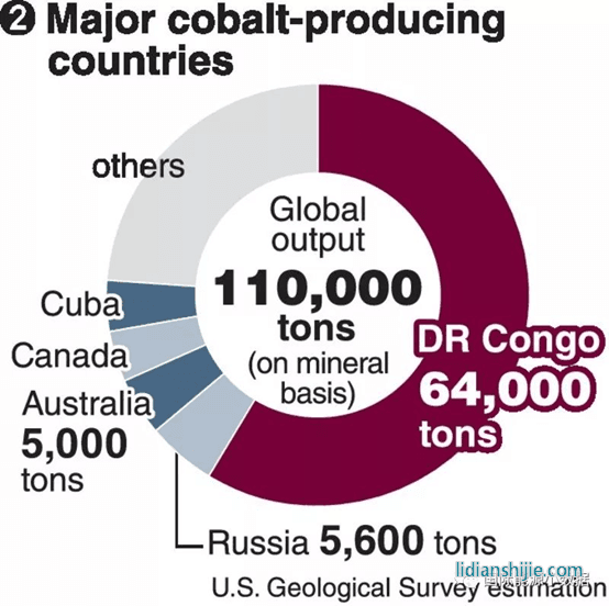鈷的主要生產國