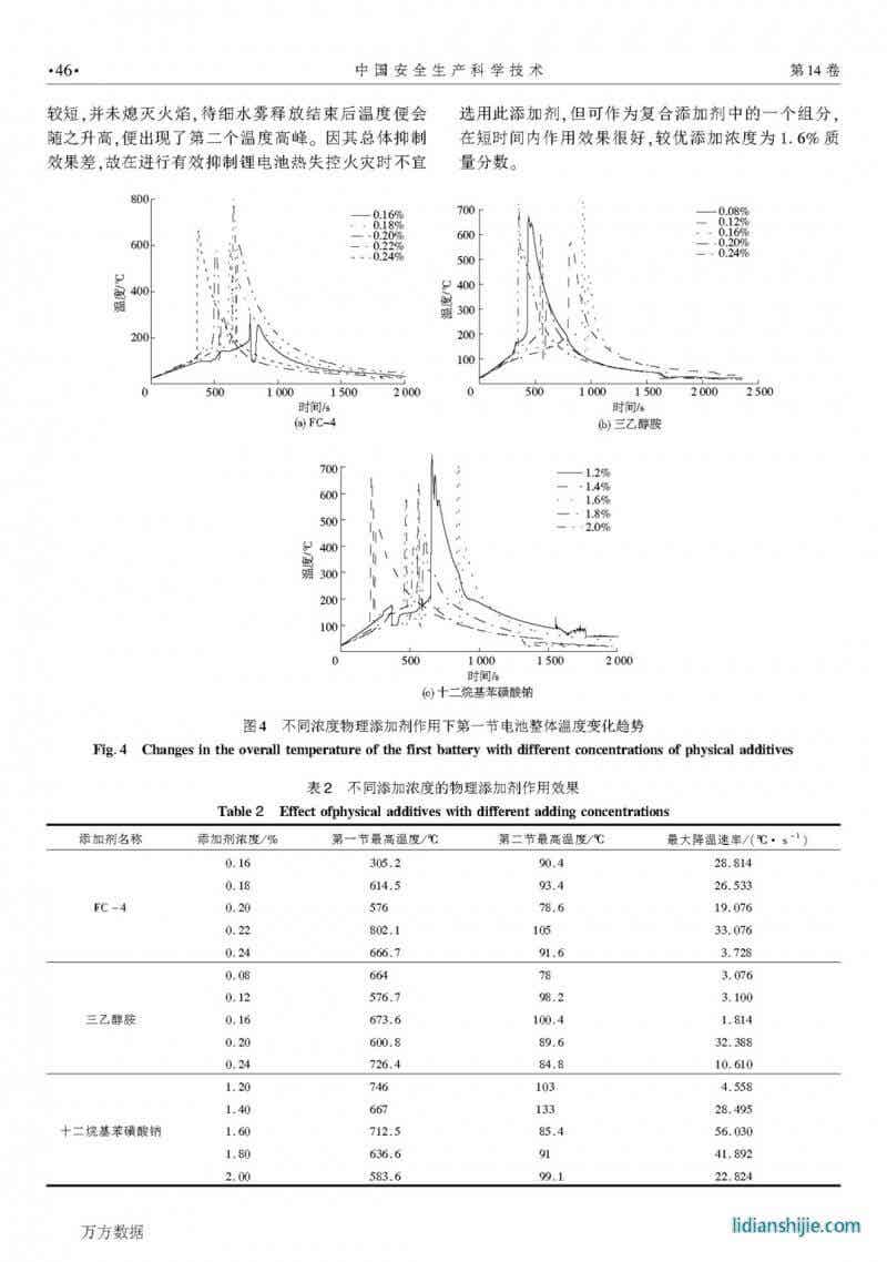 細水霧添加劑抑制鋰電池火災最佳濃度研究