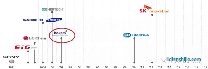 韓國(guó)電池產(chǎn)業(yè)