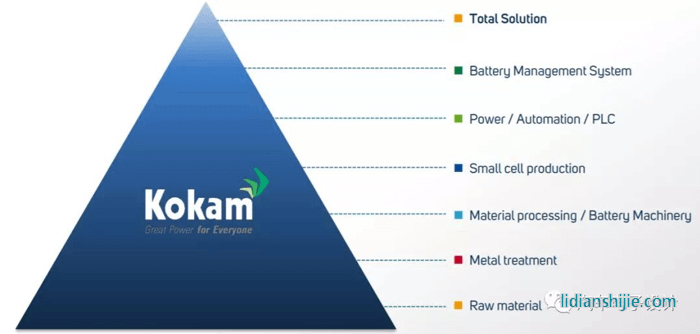 鋰電企業(yè)Kokam業(yè)務(wù)