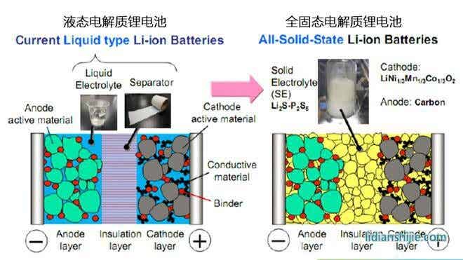 固態鋰電池VS液體鋰電池