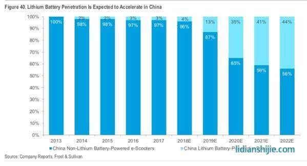 鋰電電動車/非鋰電電動車占比趨勢預測