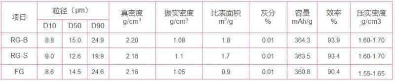 杉杉科技 復合石墨產(chǎn)品