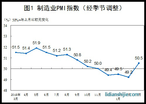 3月中國制造業(yè)PMI指數(shù)