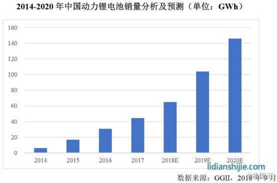 動(dòng)力電池市場及競爭格局分析
