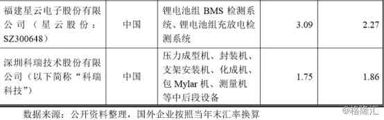 利元亨智能競爭對(duì)手企業(yè)