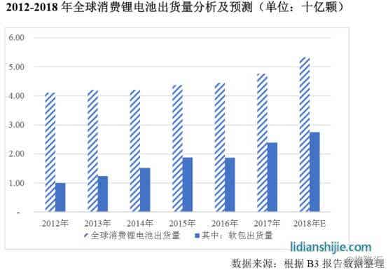 消費(fèi)類鋰電池市場