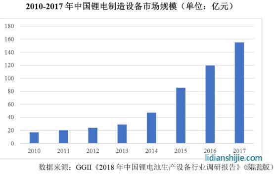 鋰電池制造裝備行業(yè)