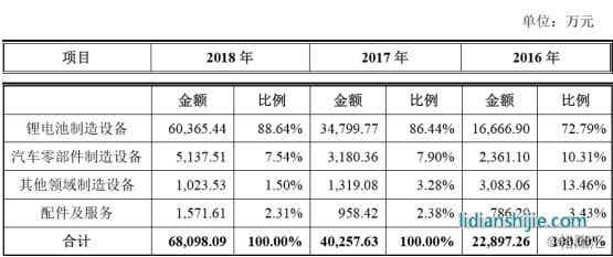 利元亨智能營收結(jié)構(gòu)