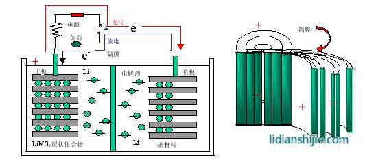 鋰離子電池的工作原理