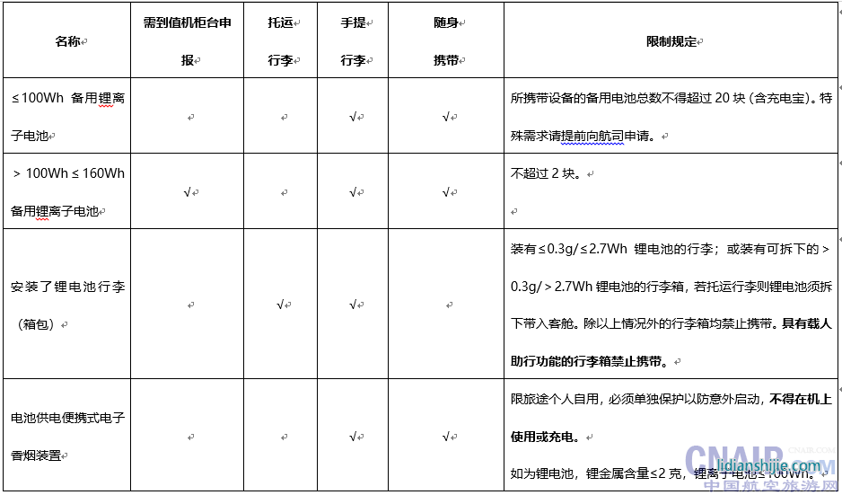 常見鋰電池設(shè)備的攜帶、托運規(guī)定