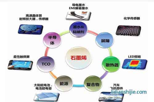 鋰離子電池負極材料