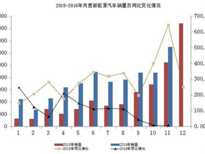 新能源汽車產銷量大增 2017年鋰電池需求大