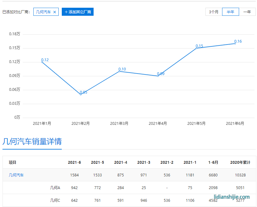 新能源汽車市場內卷嚴重，新款幾何C售12.98萬起能讓銷量回暖嗎？