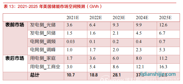 新材料情報(bào)NMT | 行業(yè)報(bào)告丨美國儲(chǔ)能市場：政策驅(qū)動(dòng)，商業(yè)模式成熟