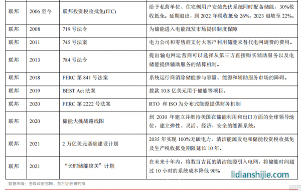 新材料情報(bào)NMT | 行業(yè)報(bào)告丨美國儲(chǔ)能市場：政策驅(qū)動(dòng)，商業(yè)模式成熟