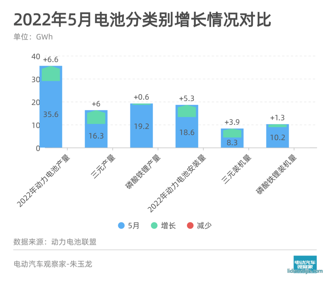 5月動力電池觀察 | 裝機量環比增近四成；寧德時代三元電池復蘇