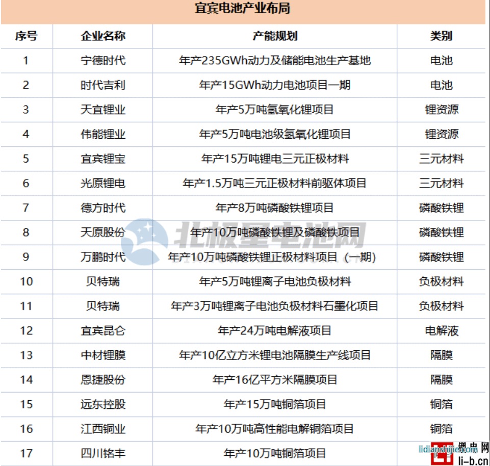 宜賓電池產業布局