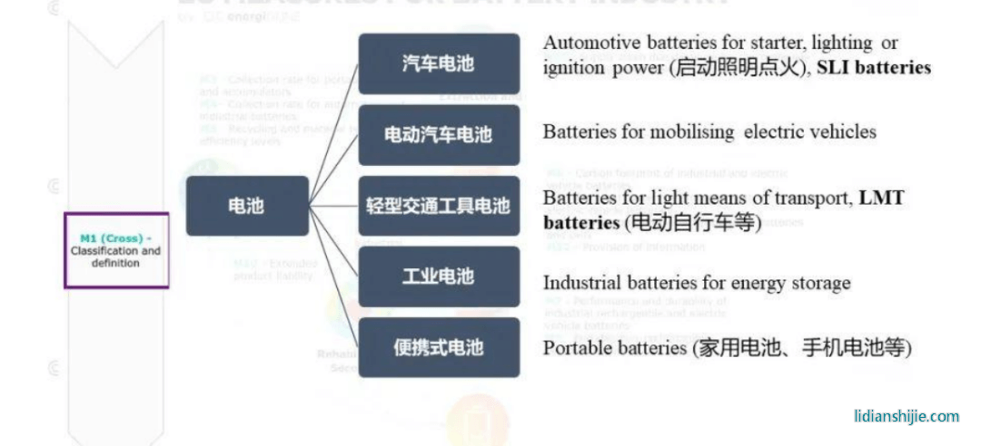 《新電池法》電池分類