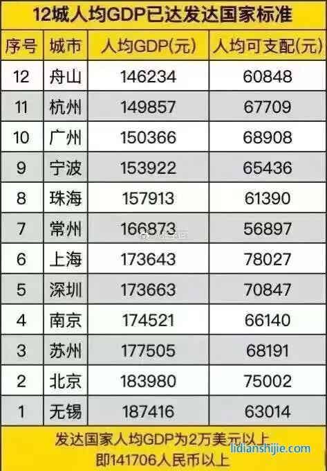 發(fā)展新能源等產(chǎn)業(yè)成功助推城市經(jīng)濟(jì)，常州2022年人均GDP達(dá)到了17.8W，在國(guó)內(nèi)排名前十