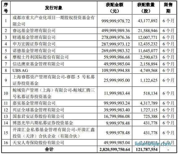 11月13日晚間，璞泰來（603659）發布非公開發行A股股票發行情況報告書