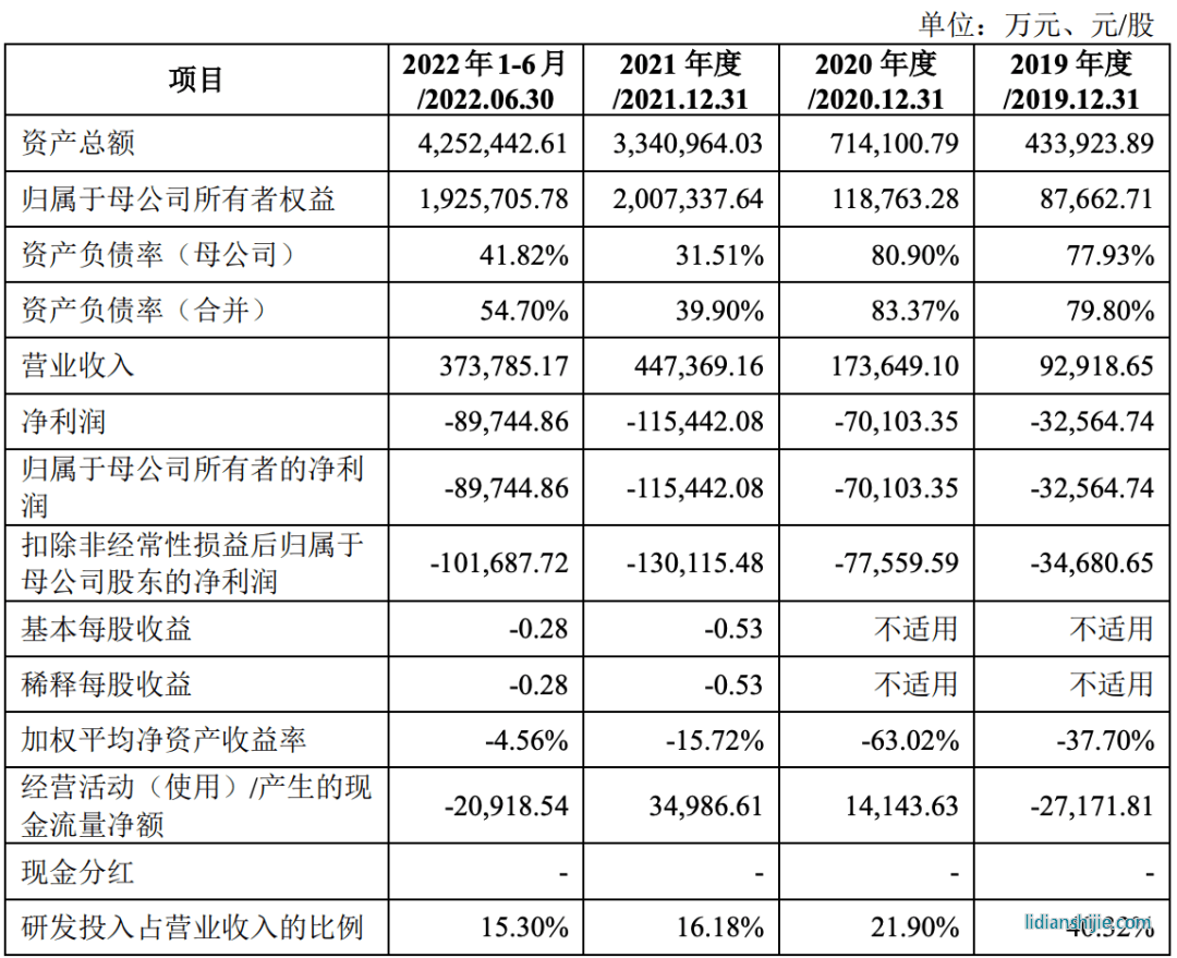 蜂巢能源業(yè)績