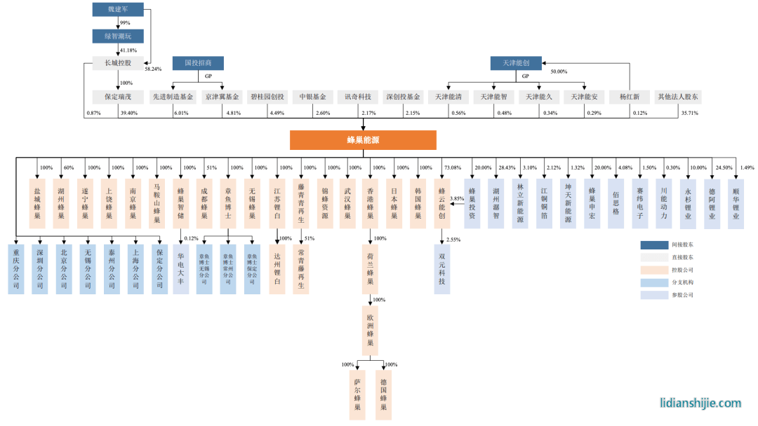 蜂巢能源控股關(guān)系