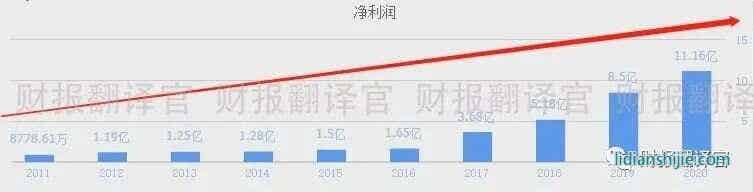 恩捷股份2021年公司凈利潤