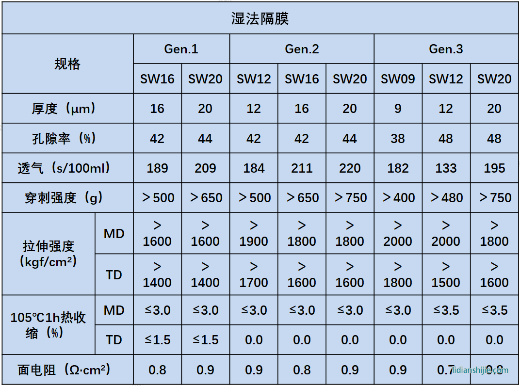星源材質濕法隔膜