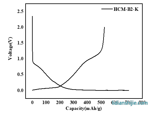 中科星城新型負(fù)極材料硬碳電化學(xué)性能圖