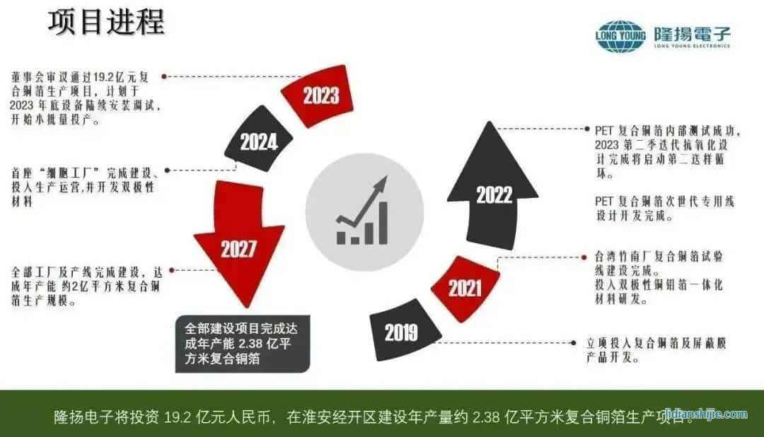 隆揚(yáng)電子通過(guò)總投資19.20億元人民幣復(fù)合銅箔生產(chǎn)項(xiàng)目