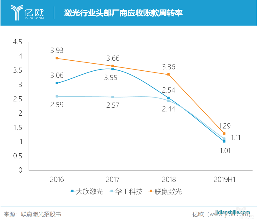 激光行業頭部廠商應收賬款周轉率
