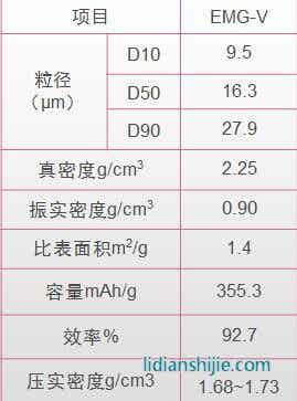 杉杉科技 人造石墨 EMG-V