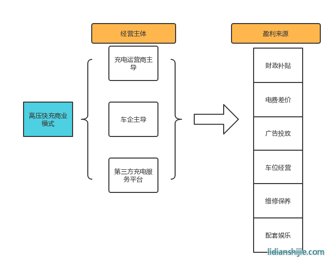 高壓快充商業模式