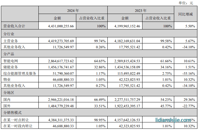 科陸電子2024年財(cái)報(bào)