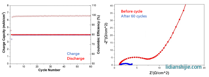  固態(tài)電解質(zhì)的電化學(xué)窗口測(cè)試