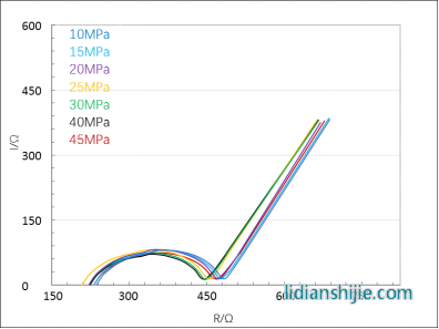  Li10GeP2S12(LGPS)基電池阻抗譜圖