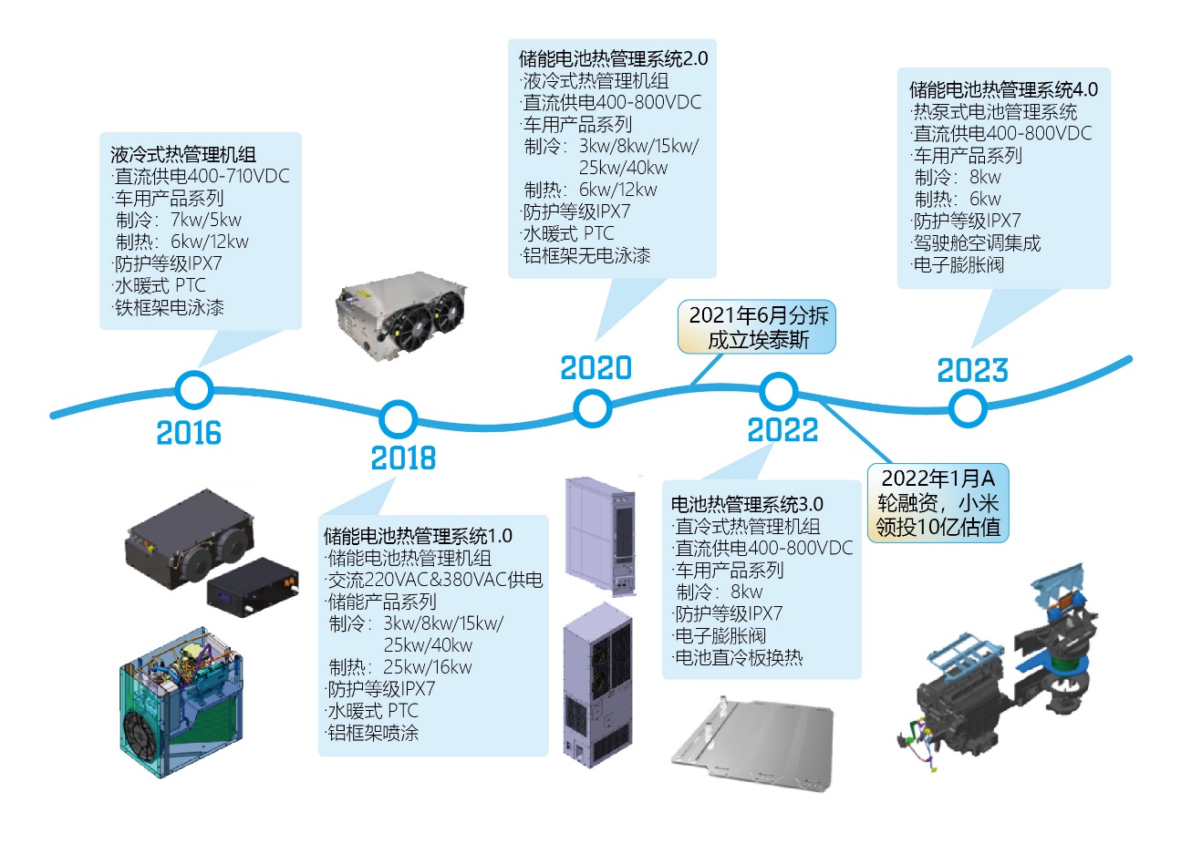 埃泰斯新能源專門研發(fā)、生產(chǎn)大功率電池液冷熱管理系統(tǒng)