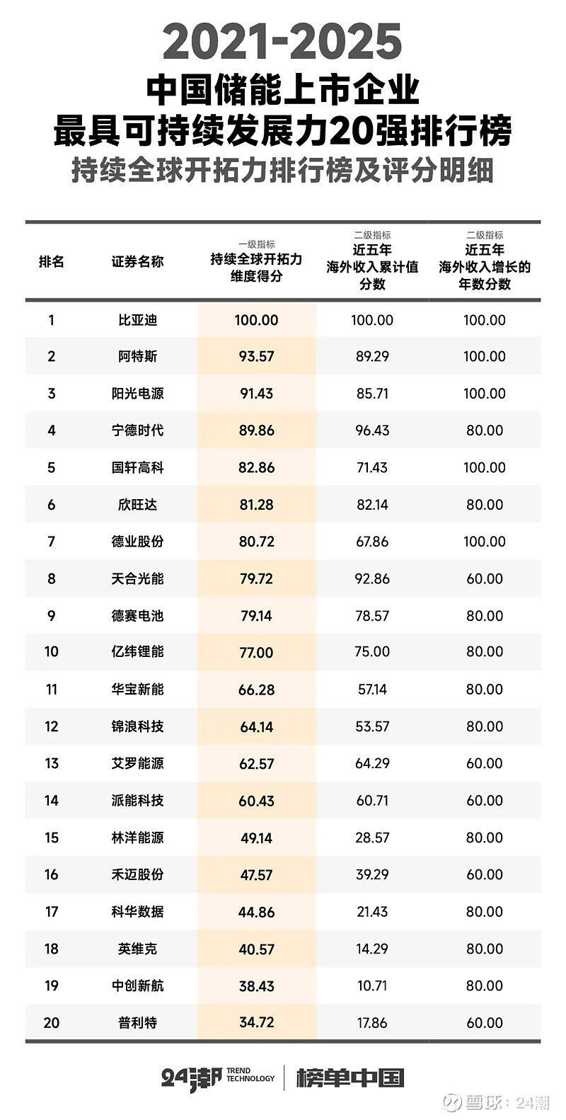 中國儲能最具可持續發展力20強排行榜