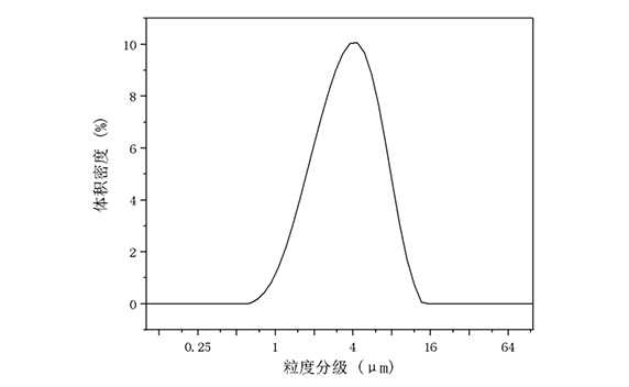 邦普循環鎳鈷錳酸鋰LL6510粒度圖
